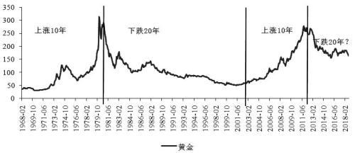 黄金究竟如何定价？
