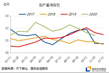 去产能逻辑助推远月鸡蛋期货价格 看好明年行情【点石成金】