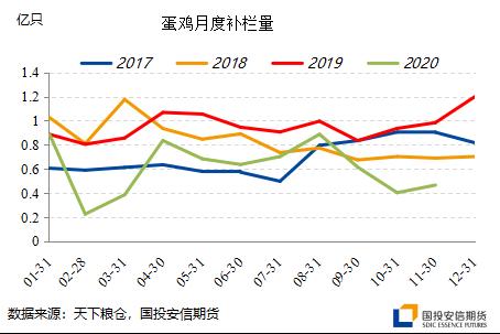 去产能逻辑助推远月鸡蛋期货价格 看好明年行情【点石成金】