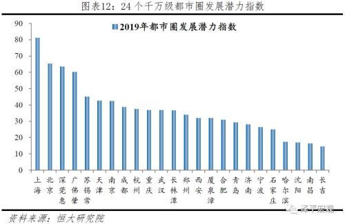 中国十大都市圈发展潜力排名