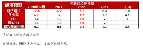 【海外宏观】美联储重申宽松立场 2021年货币政策稳定为主 ——美联储12月议息会议解读