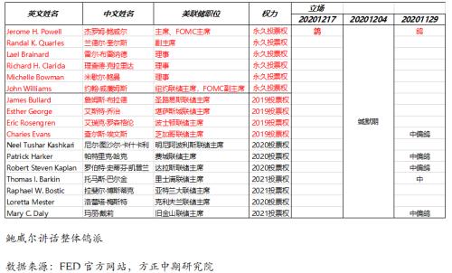 【海外宏观】美联储重申宽松立场 2021年货币政策稳定为主 ——美联储12月议息会议解读