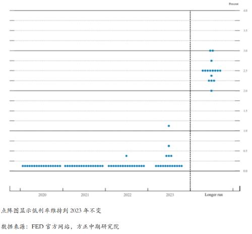 【海外宏观】美联储重申宽松立场 2021年货币政策稳定为主 ——美联储12月议息会议解读
