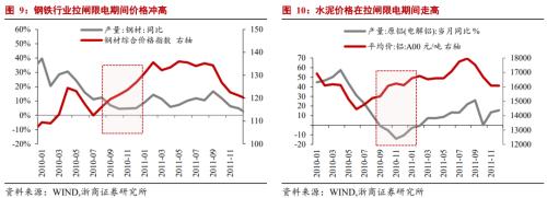 【浙商宏观||李超】拉闸限电对物价的影响