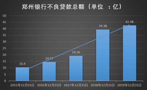 城商行消化不良贷款有多难?这家银行或能给出答案:“能用上的催收手段全用上了”
