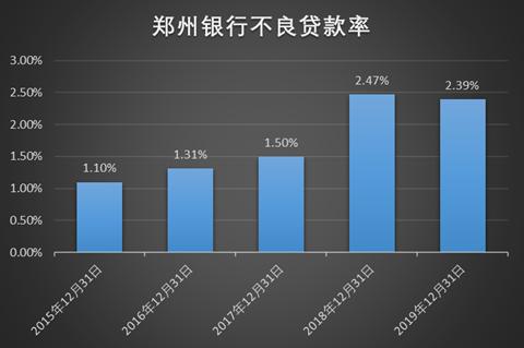 城商行消化不良贷款有多难?这家银行或能给出答案:“能用上的催收手段全用上了”