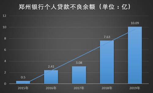 城商行消化不良贷款有多难?这家银行或能给出答案:“能用上的催收手段全用上了”