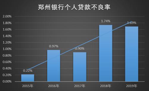 城商行消化不良贷款有多难?这家银行或能给出答案:“能用上的催收手段全用上了”