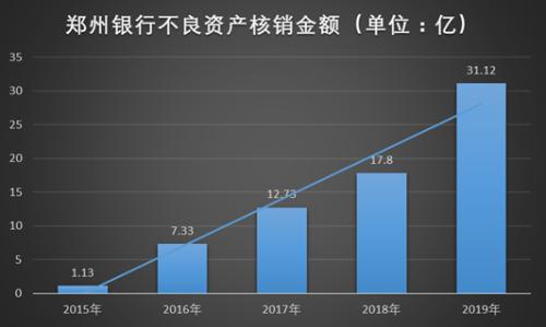 城商行消化不良贷款有多难?这家银行或能给出答案:“能用上的催收手段全用上了”