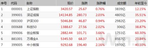 A shares are strong, US stocks have mixed ups and downs, and Europe has slumped.