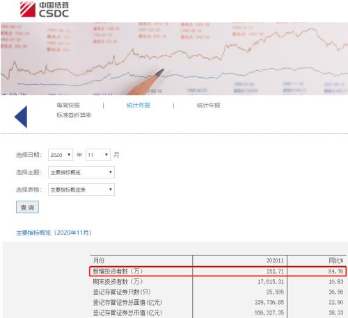 跑步入场！同比大增85%，A股11月新增投资者超152万，更是连续9个月破百万，什么信号？