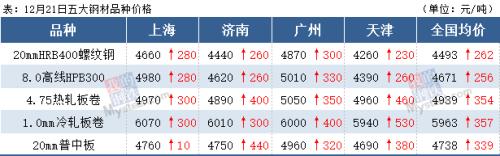 钢坯涨至4000，期螺涨停收盘，钢价火过旺季
