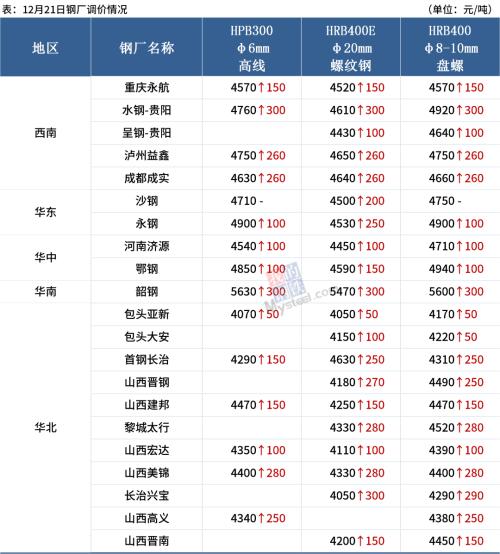 钢坯涨至4000，期螺涨停收盘，钢价火过旺季