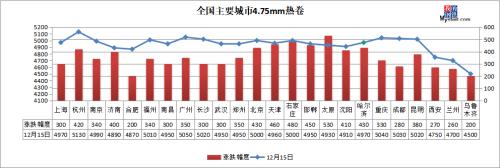 钢坯涨至4000，期螺涨停收盘，钢价火过旺季