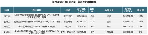 【同策监测】上海楼市51周快报：房企加大推盘力度，新增供应楼盘15个！