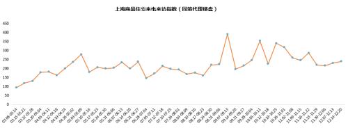 【同策监测】上海楼市51周快报：房企加大推盘力度，新增供应楼盘15个！