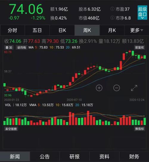 468亿大牛股爆雷！董事长被立案调查，1.12万户股东猝不及防