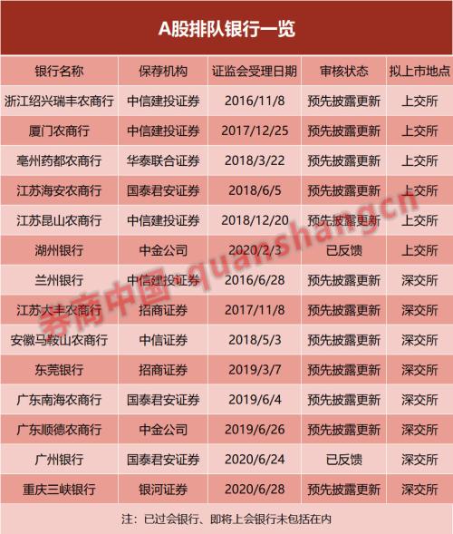 1个月3家！中小银行扎堆上会，万亿级农商行即将闯关A股！掌门人刚刚到任