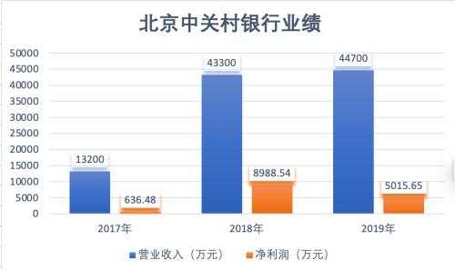 掉队的中关村银行：四年三换行长，去年净利润仅5015万元
