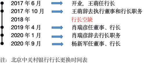 掉队的中关村银行：四年三换行长，去年净利润仅5015万元