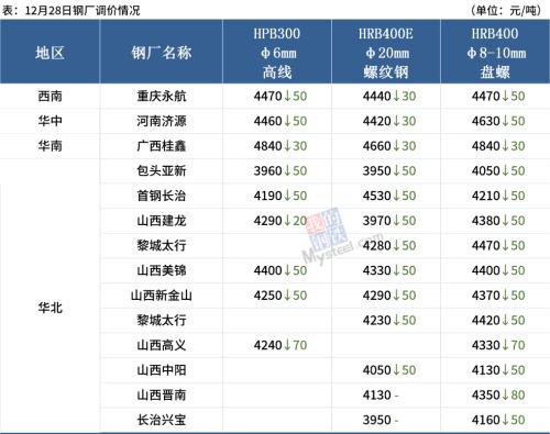 14家钢厂降价，钢坯下跌50，钢价继续跌