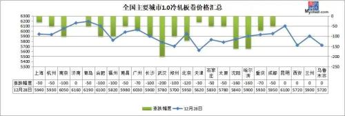 14家钢厂降价，钢坯下跌50，钢价继续跌