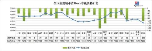 14家钢厂降价，钢坯下跌50，钢价继续跌