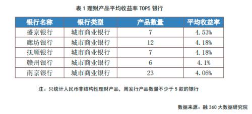 固收类理财收益集体上涨 临近年末或继续走高