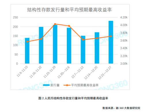 固收类理财收益集体上涨 临近年末或继续走高