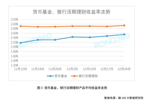 固收类理财收益集体上涨 临近年末或继续走高