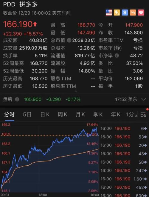 刚刚，拼多多彻底火了！一夜狂涨1800亿，更有黄峥财富
