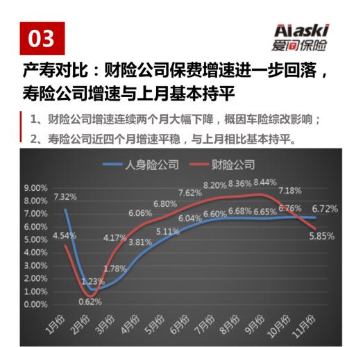 图说保险：11月份保险增速进一步下探，财险公司增速被人身险公司超越，北京地区保费规模与增速排双第一