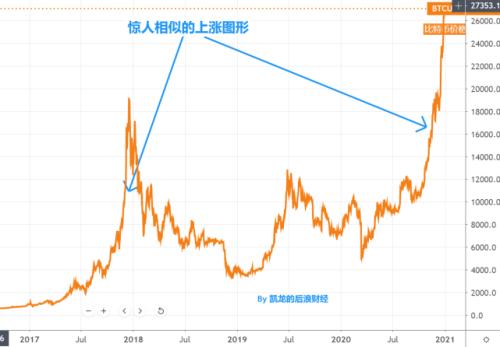 1枚比特币能兑换一辆特斯拉，警惕泡沫随时会破？