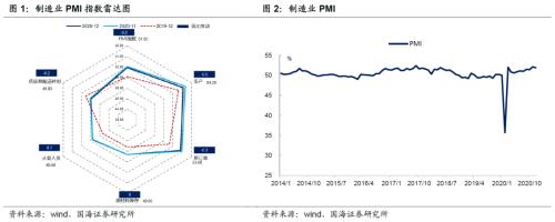 靳毅：出口延续强劲——12月PMI数据点评
