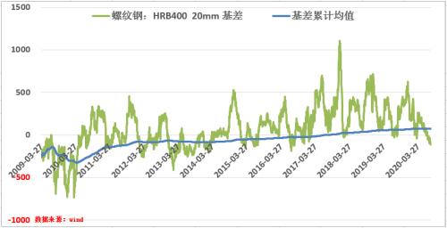 螺纹钢基差季节性及修复逻辑的探讨