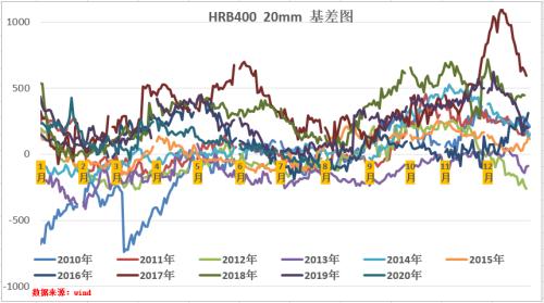 螺纹钢基差季节性及修复逻辑的探讨