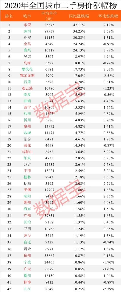 2020年全国房价排行榜出炉，深圳蝉联榜首，比北京贵23236元，比上海高50%，是广州杭州的2倍多