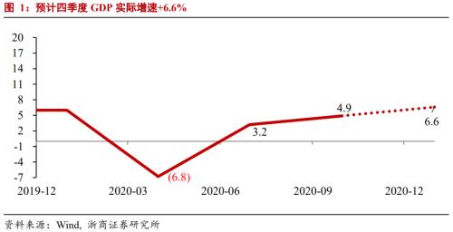 【浙商宏观||李超】12月数据预测：经济持续强劲复苏