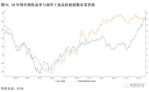 2020年12月经济笔记