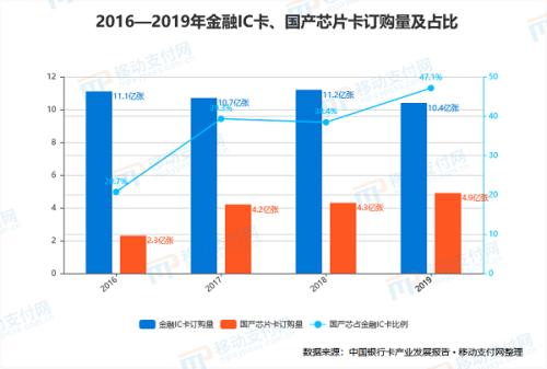 数字人民币硬件钱包中的“国产芯”