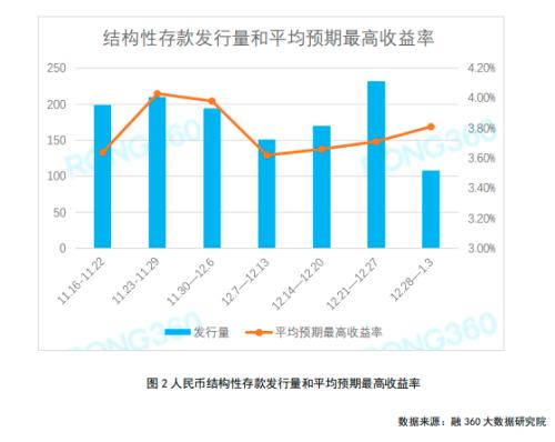 结构性存款发行量减少过半 货基收益率持续走高