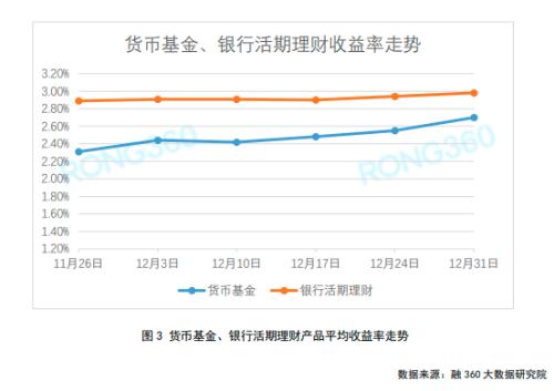 结构性存款发行量减少过半 货基收益率持续走高