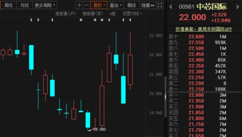 中芯国际再被“拉黑”，将撤出美国OTCQX市场！富时指数今日也将其移出，港股“巨震”！