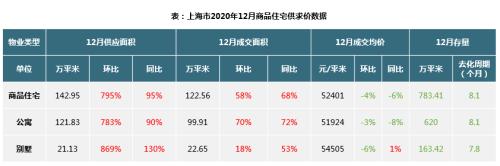 同策研究院2020年12月上海商品住宅市场月报：楼市均价受结构性影响小幅下降