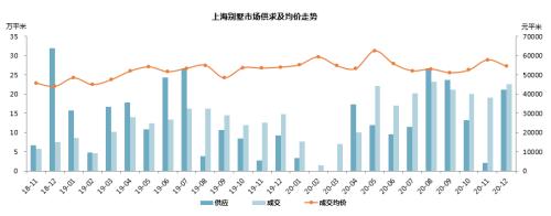 【同策监测】2020年12月上海商品住宅市场月报：楼市均价受结构性影响小幅下降