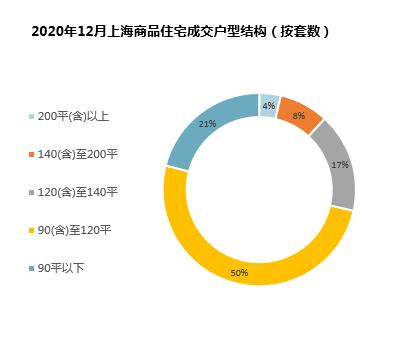 【同策监测】2020年12月上海商品住宅市场月报：楼市均价受结构性影响小幅下降