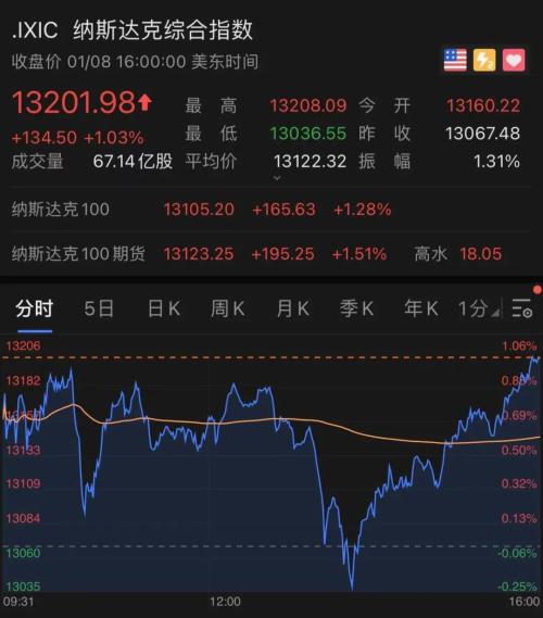 重磅突发！刚刚，推特宣布永久移除特朗普账号！或被弹劾！拜登大动作，美股创新高，特斯拉又暴涨，马斯克首
