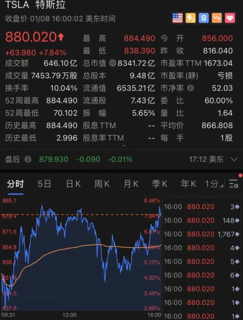重磅突发！刚刚，推特宣布永久移除特朗普账号！或被弹劾！拜登大动作，美股创新高，特斯拉又暴涨，马斯克首