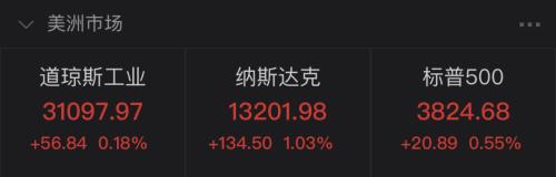 突发！特朗普推特被永久封闭，美三大股指再创新高，特斯拉涨近8%