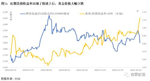 李奇霖：来自实际利率的警示